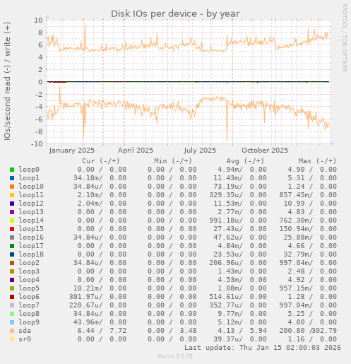 Disk IOs per device