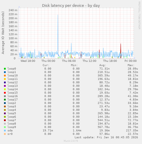Disk latency per device