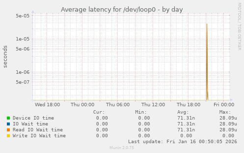 Average latency for /dev/loop0