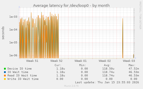 Average latency for /dev/loop0