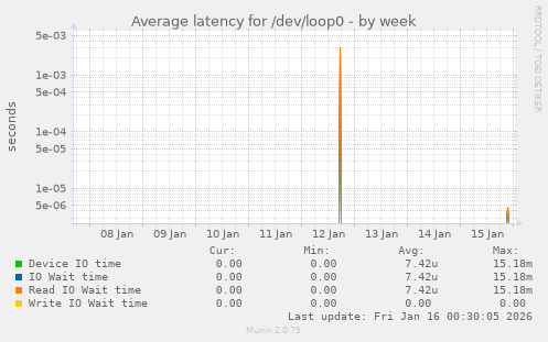 Average latency for /dev/loop0