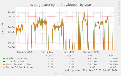 Average latency for /dev/loop0