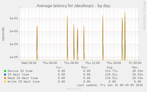 Average latency for /dev/loop1