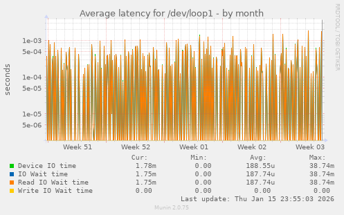 Average latency for /dev/loop1