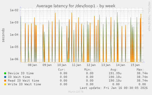 Average latency for /dev/loop1