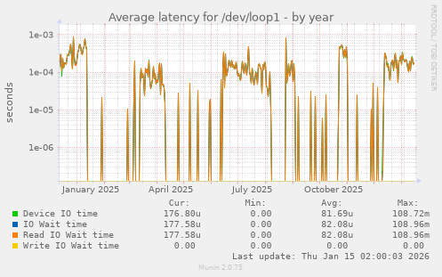 Average latency for /dev/loop1