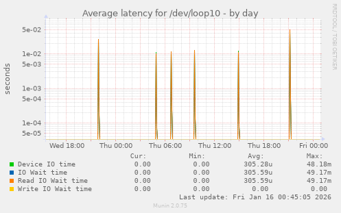 Average latency for /dev/loop10