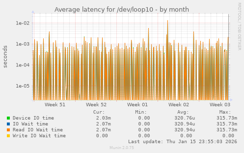 Average latency for /dev/loop10
