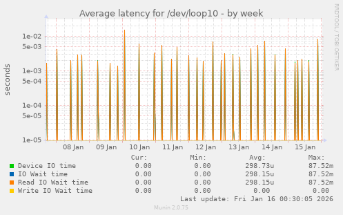 Average latency for /dev/loop10