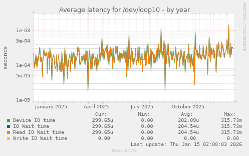 Average latency for /dev/loop10