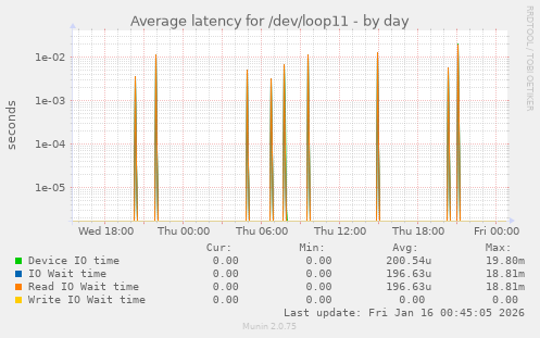 Average latency for /dev/loop11