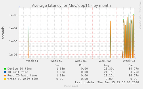Average latency for /dev/loop11