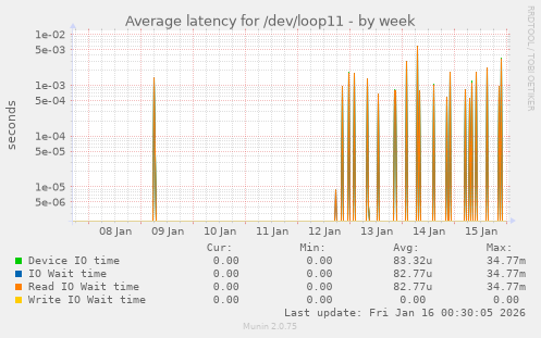 Average latency for /dev/loop11