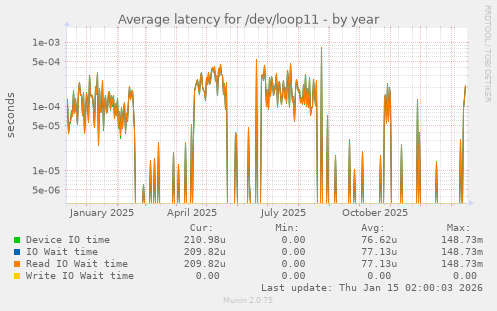 Average latency for /dev/loop11