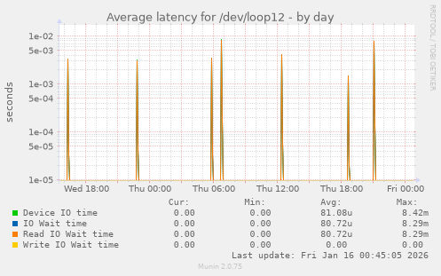 Average latency for /dev/loop12
