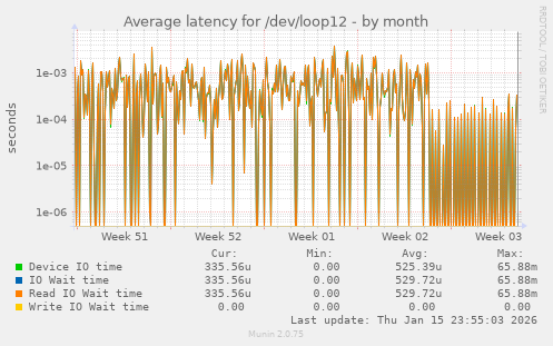 Average latency for /dev/loop12
