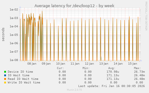 Average latency for /dev/loop12