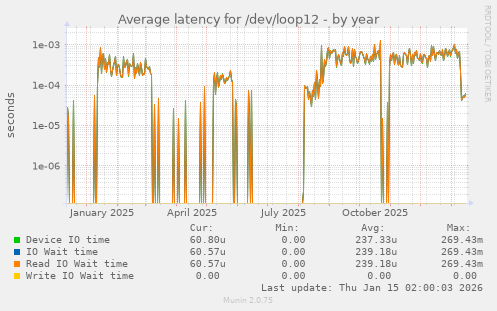 Average latency for /dev/loop12