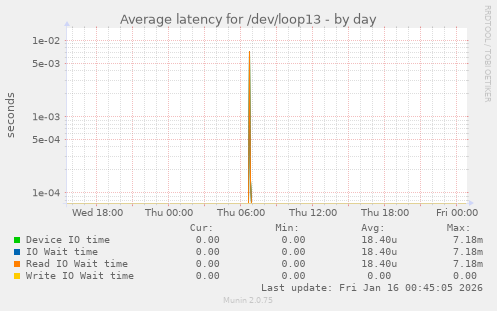 Average latency for /dev/loop13