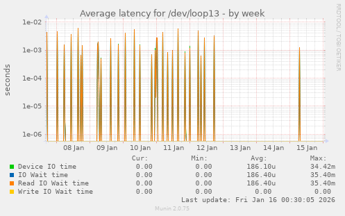 Average latency for /dev/loop13