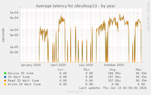 Average latency for /dev/loop13