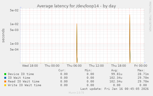Average latency for /dev/loop14