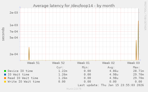 Average latency for /dev/loop14