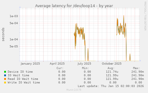 Average latency for /dev/loop14
