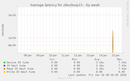 Average latency for /dev/loop15