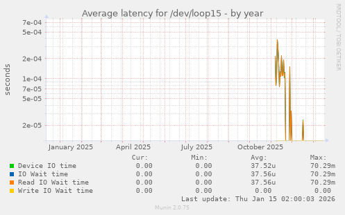 Average latency for /dev/loop15