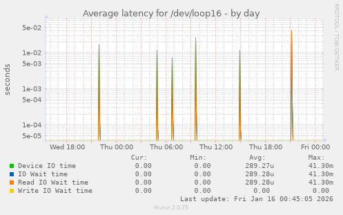 Average latency for /dev/loop16