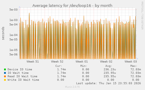 Average latency for /dev/loop16