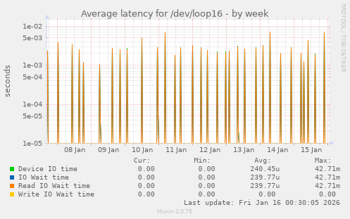 Average latency for /dev/loop16