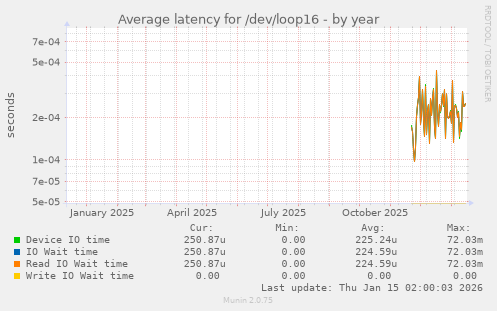 Average latency for /dev/loop16