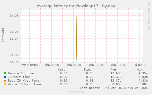 Average latency for /dev/loop17