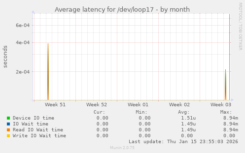 Average latency for /dev/loop17