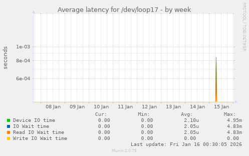 Average latency for /dev/loop17