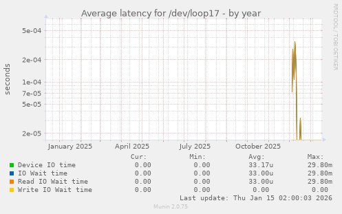 Average latency for /dev/loop17