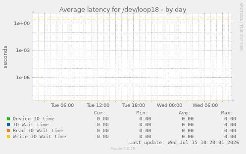 Average latency for /dev/loop18