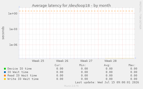 Average latency for /dev/loop18