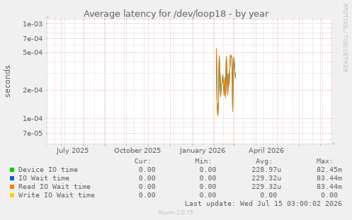 Average latency for /dev/loop18