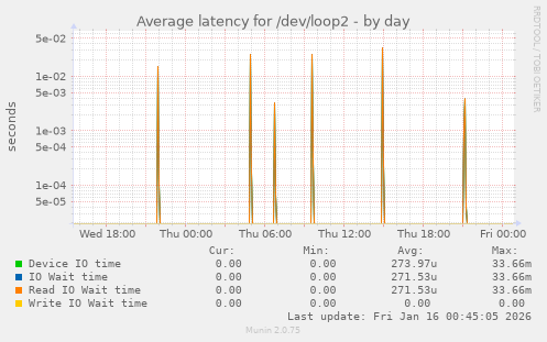 Average latency for /dev/loop2