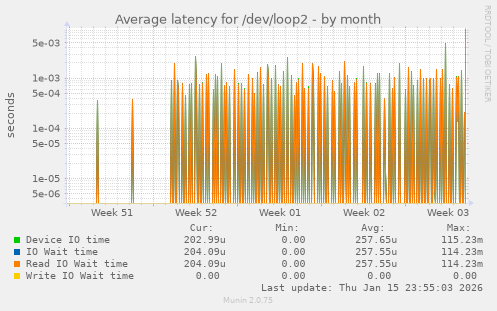 Average latency for /dev/loop2