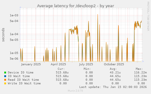 Average latency for /dev/loop2