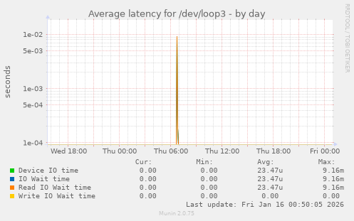 Average latency for /dev/loop3