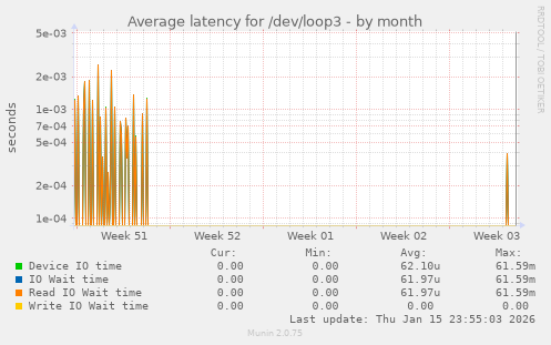 Average latency for /dev/loop3
