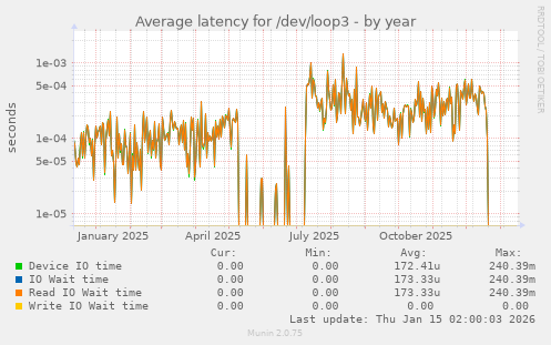 Average latency for /dev/loop3