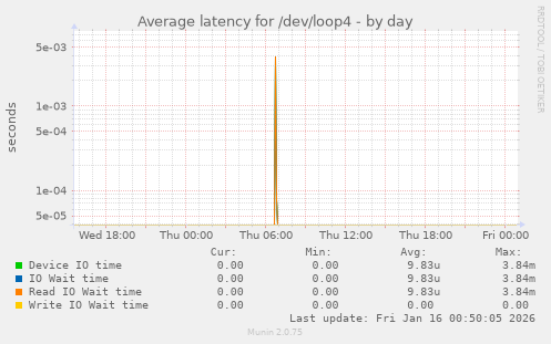 Average latency for /dev/loop4