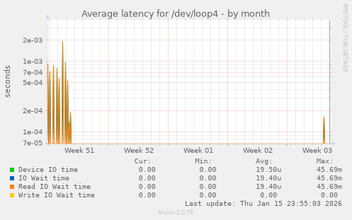 Average latency for /dev/loop4