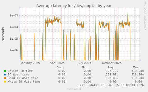 Average latency for /dev/loop4